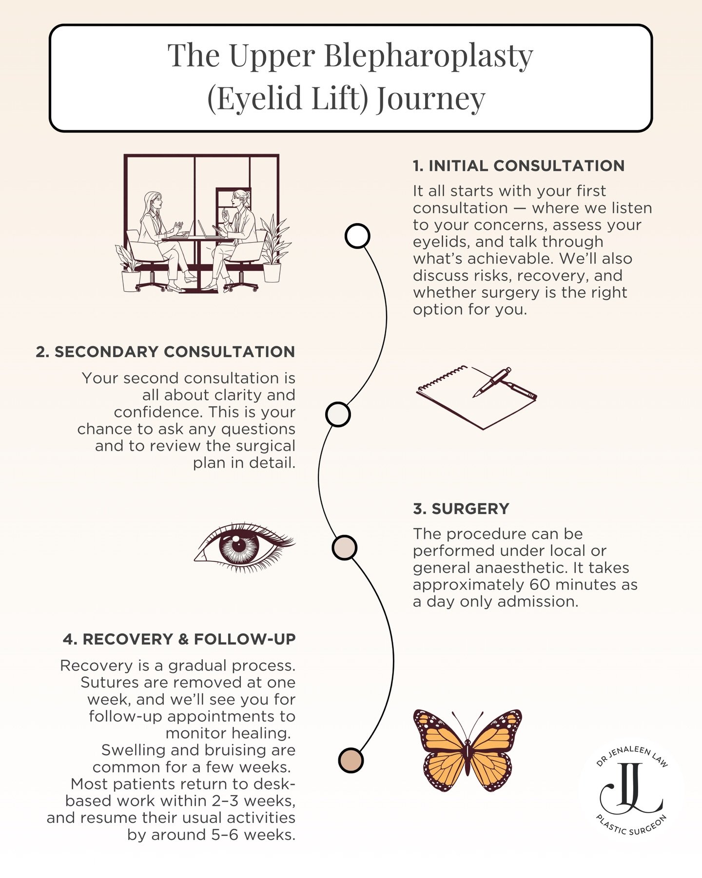 Patients who are considering a blepharoplasty often ask me - what does the journey look like from start to finish? &mdas